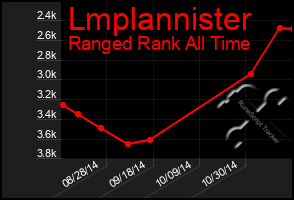 Total Graph of Lmplannister