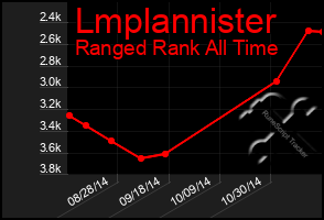 Total Graph of Lmplannister