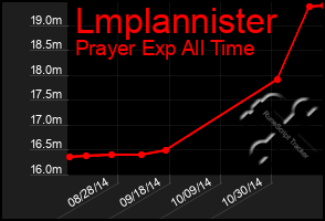 Total Graph of Lmplannister