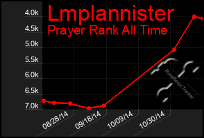 Total Graph of Lmplannister