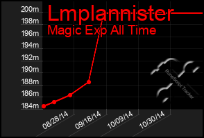 Total Graph of Lmplannister