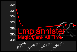 Total Graph of Lmplannister