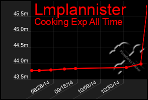 Total Graph of Lmplannister