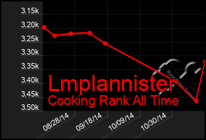 Total Graph of Lmplannister