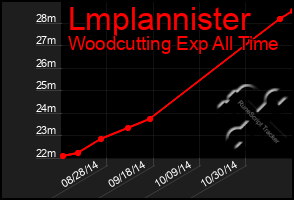 Total Graph of Lmplannister