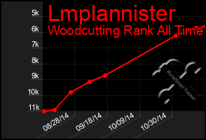 Total Graph of Lmplannister