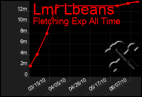 Total Graph of Lmr Lbeans