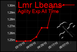 Total Graph of Lmr Lbeans
