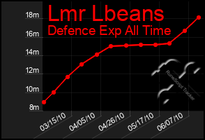 Total Graph of Lmr Lbeans