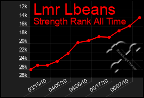 Total Graph of Lmr Lbeans