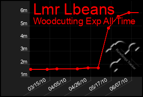 Total Graph of Lmr Lbeans