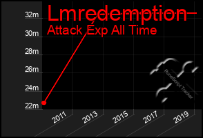 Total Graph of Lmredemption