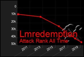 Total Graph of Lmredemption