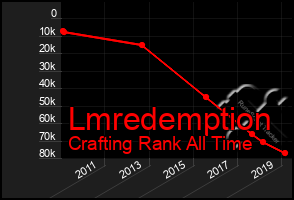 Total Graph of Lmredemption