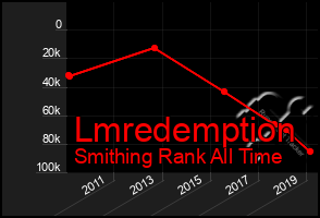 Total Graph of Lmredemption