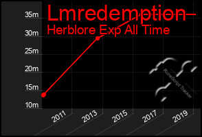 Total Graph of Lmredemption