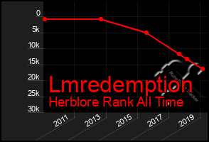 Total Graph of Lmredemption