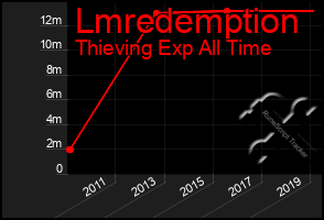 Total Graph of Lmredemption