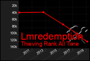 Total Graph of Lmredemption