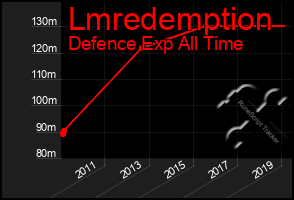 Total Graph of Lmredemption