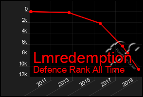 Total Graph of Lmredemption