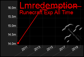 Total Graph of Lmredemption