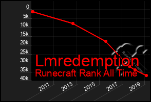 Total Graph of Lmredemption