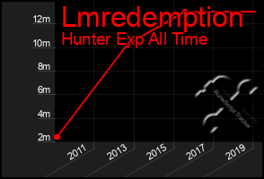 Total Graph of Lmredemption