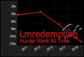 Total Graph of Lmredemption