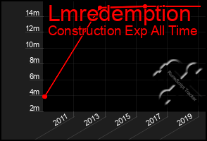 Total Graph of Lmredemption