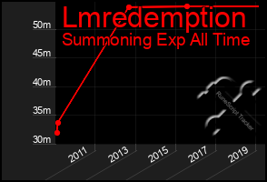 Total Graph of Lmredemption