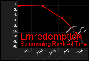 Total Graph of Lmredemption