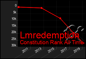 Total Graph of Lmredemption