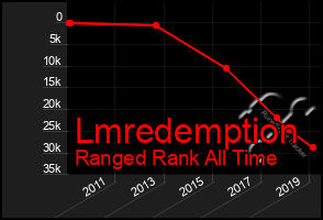 Total Graph of Lmredemption