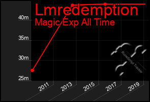 Total Graph of Lmredemption