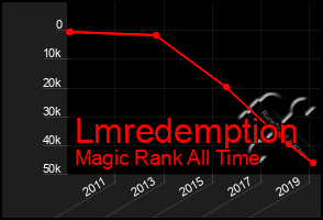 Total Graph of Lmredemption