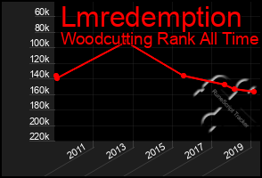 Total Graph of Lmredemption