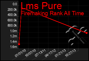 Total Graph of Lms Pure