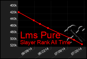 Total Graph of Lms Pure