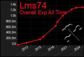 Total Graph of Lms74