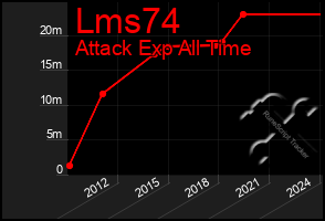 Total Graph of Lms74