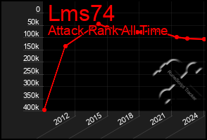 Total Graph of Lms74