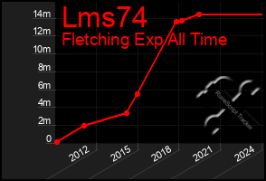 Total Graph of Lms74