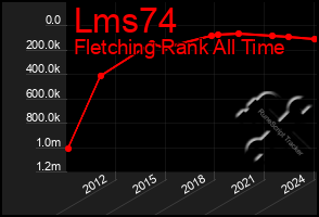 Total Graph of Lms74