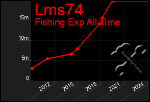 Total Graph of Lms74