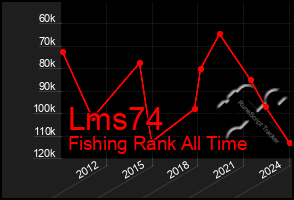 Total Graph of Lms74