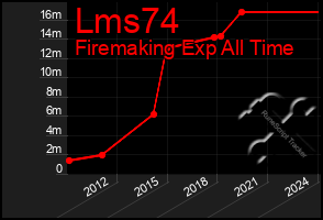 Total Graph of Lms74