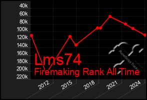 Total Graph of Lms74