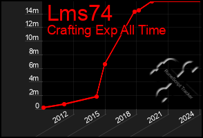 Total Graph of Lms74