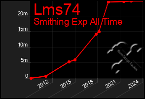 Total Graph of Lms74